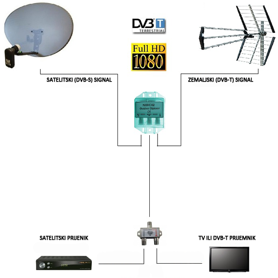 Amiko Kombajner, udruživač signala SAT i TV, sa kučištem - NXH-C02